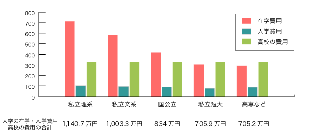 高校入学から大学卒業までの教育費