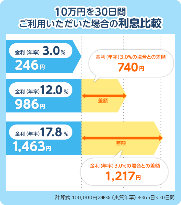 10万円を30日間ご利用いただいた場合の利息比較