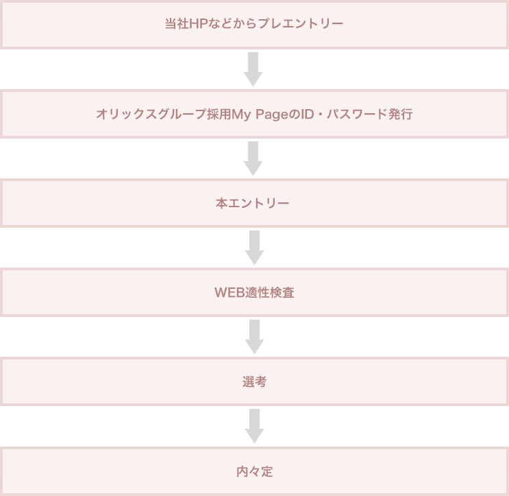 採用フロー
